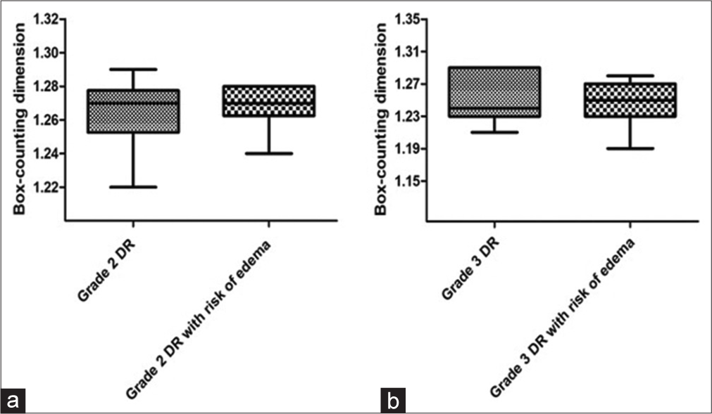 Graph a presents the medians with interquartile deviations of the box-counting dimension (Dbc) values for the entire retina of grade 2 diabetic retinopathy (DR) groups without and with the risk of diabetic macular edema (DME). Graph b presents the medians with interquartile deviations of the Dbc values for the entire retina of grade 3 DR groups without and with risk of DME.