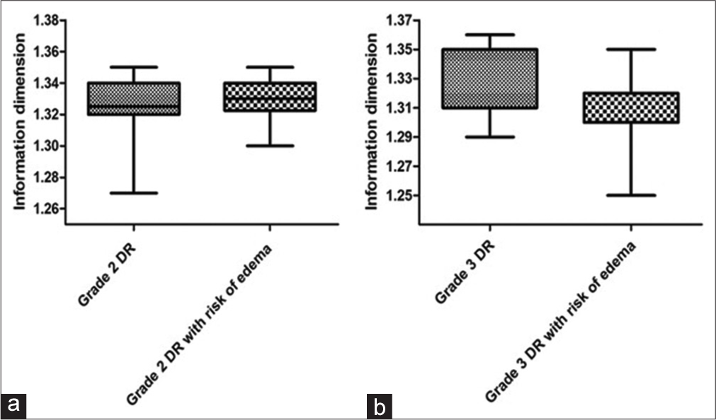 Graph a presents the medians with interquartile deviations of information dimension (Dinf) values for the entire retina of grade 2 diabetic retinopathy (DR) groups without and with risk of diabetic macular edema (DME). Graph b presents the medians with interquartile deviations of Dinf values for the entire retina of grade 3 DR groups without and with risk of DME.