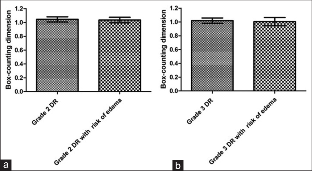 Graph a shows the means with standard deviations of box-counting dimension (Dbc) values for the macular region of grade 2 diabetic retinopathy (DR) groups without and with risk of diabetic macular edema (DME). Graph b presents the means with standard deviations of Dbc values for the macular region of grade 3 DR groups without and with risk of DME.