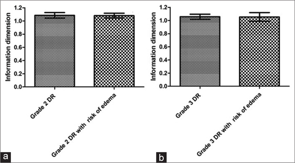 Graph a shows the means with standard deviations of the information dimension (Dinf) values for the macular region of grade 2 diabetic retinopathy (DR) groups without and with risk of diabetic macular edema (DME). Graph b shows the means with standard deviations of Dinf values for the macular region of grade 3 DR groups without and with risk of DME.