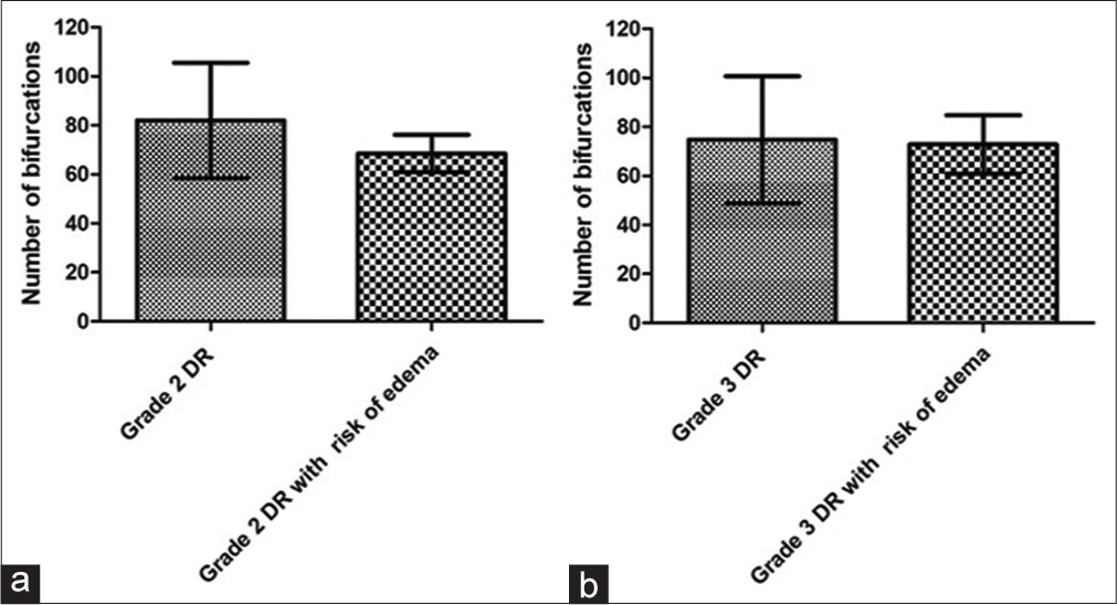 Graph a shows the means with standard deviations of the number of bifurcations (NOB) of the entire retina of grade 2 diabetic retinopathy (DR) groups without and with the risk of diabetic macular edema (DME). Graph b presents the means with standard deviations from the NOB of grade 3 RD groups without and with risk of DME for the entire retina.