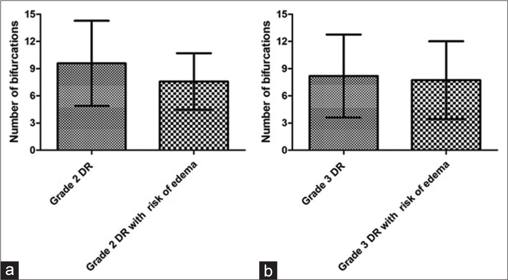 Graph a presents the means with standard deviations of the number of bifurcations (NOB) in the retinal macular region of grade 2 diabetic retinopathy (DR) groups without and with risk of diabetic macular edema (DME). Graph b shows the means with standard deviations from the NOB of grade 3 RD groups without and with risk of DME for the macular region.