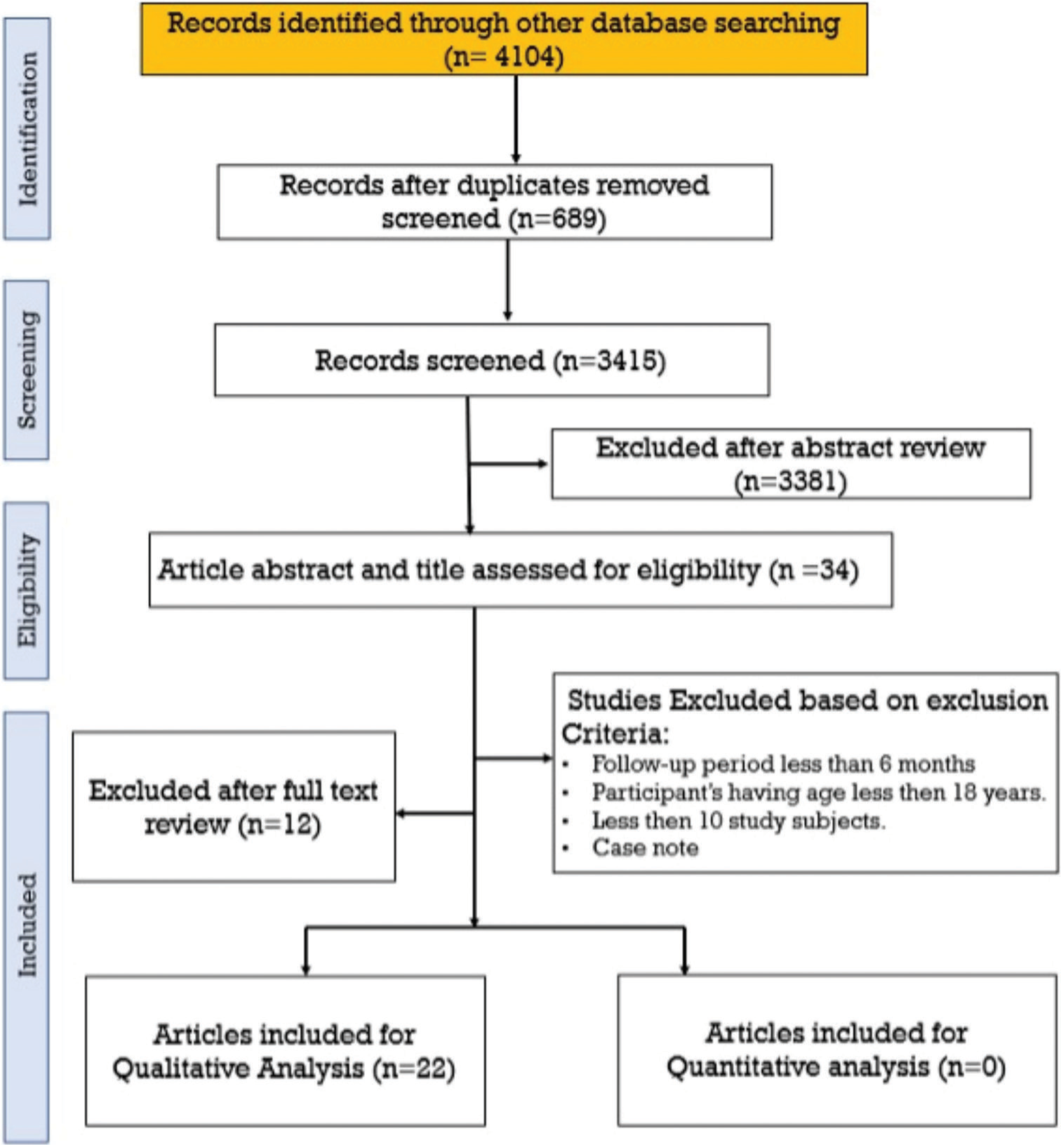 The Preferred Reporting Items for Systematic Reviews and Meta-Analyses flow chart of the studies included in this systematic review.