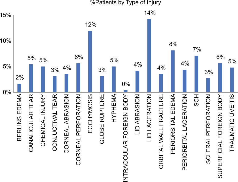 Bar graph for comparison of common ocular trauma (Lid laceration,ecchymosis, periorbital edema are the most common)